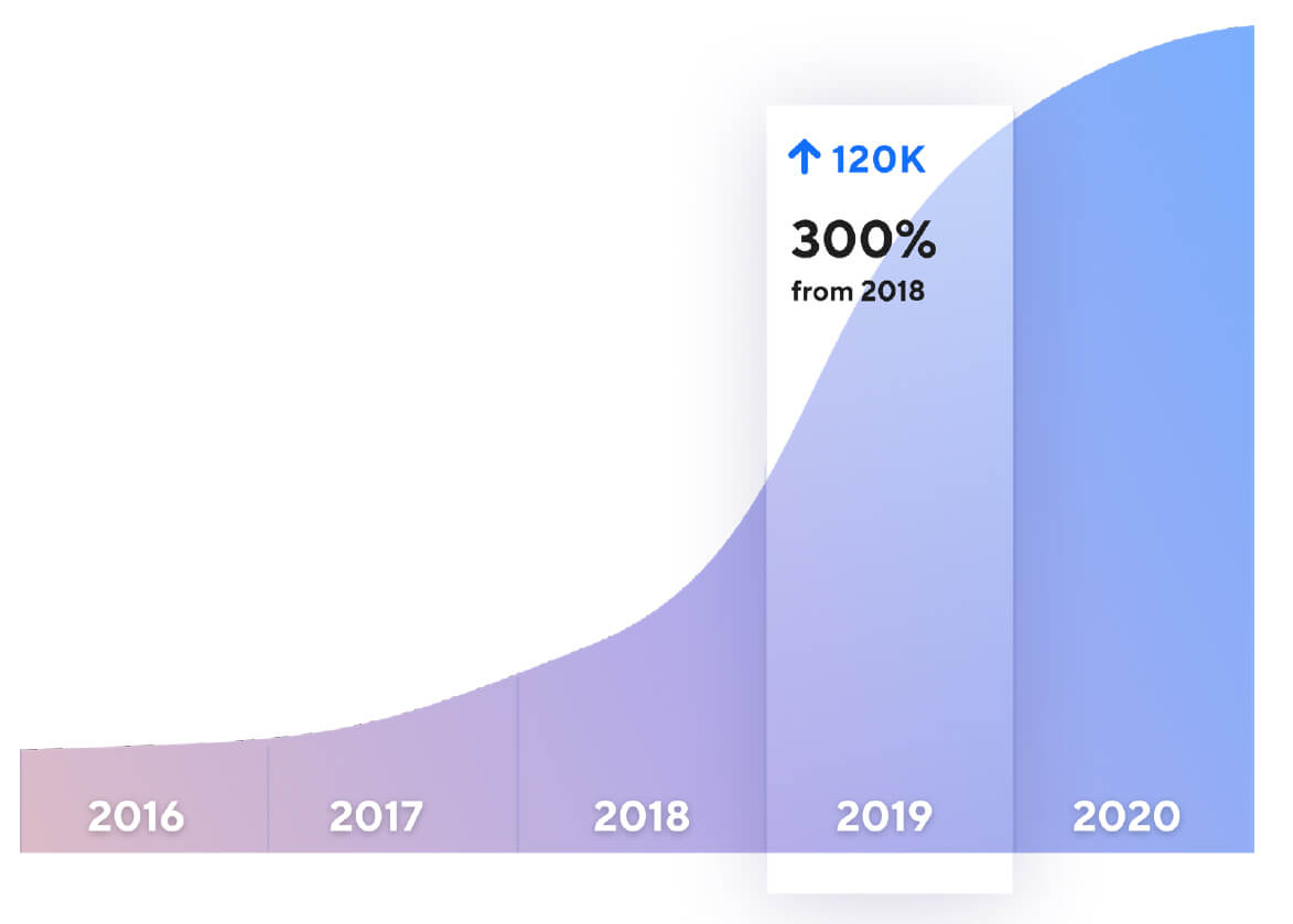 Web Accessibility Lawsuits & Demand Letters grath 2016 thru 202 showing the grothw in lawsuits with caption on year 2019 showing increase of 120K 300% from 2018